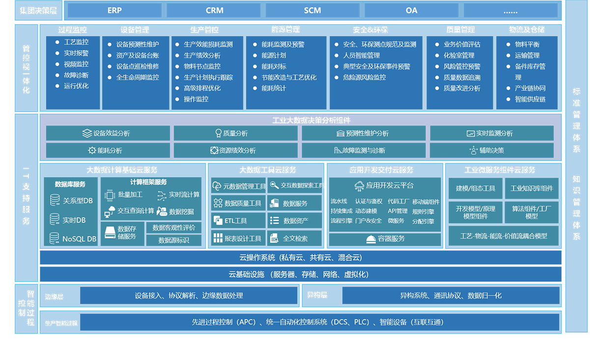 智能工厂信息化顶层架构设计咨询项目整体蓝图